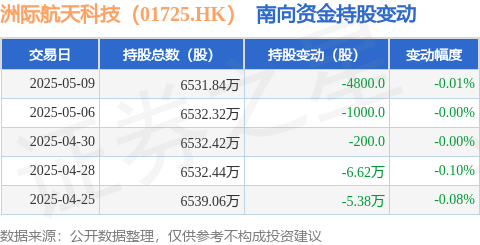 洲际航天科技（01725HK）：5月9日南向资金减持4800股(图1)