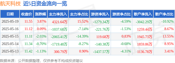 航天科技（000901）5月19日主力资金净买入432164万元(图1)