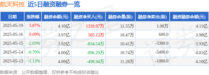 航天科技（000901）5月19日主力资金净买入432164万元(图2)
