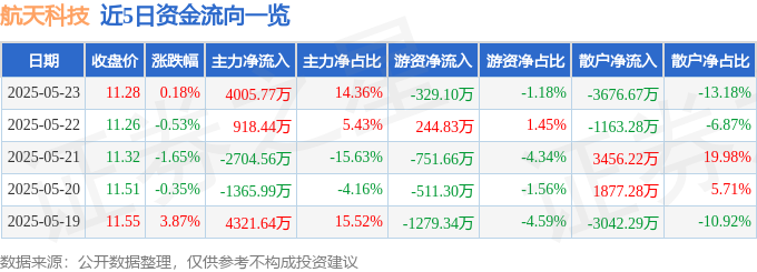 股票行情快报：航天科技（000901）5月23日主力资金净买入400577万元(图1)