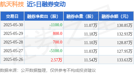 航天科技：5月30日融资买入37852万元融资融券余额426亿元(图2)