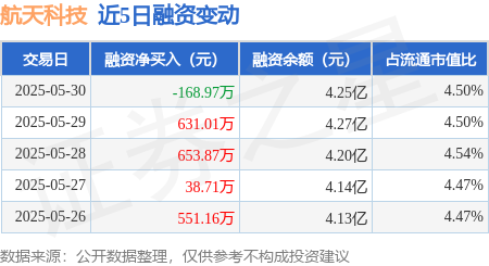 航天科技：5月30日融资买入37852万元融资融券余额426亿元(图1)