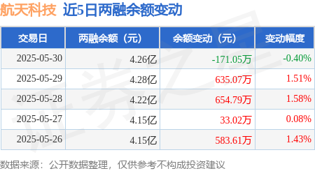 航天科技：5月30日融资买入37852万元融资融券余额426亿元(图3)