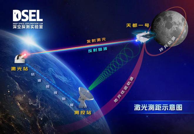 全球首次！我国在白天完成地月空间卫星激光测距『航天视窗』（1213）(图1)