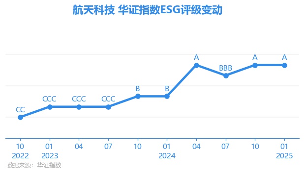 【ESG动态】航天科技（000901SZ）获华证指数ESG最新评级A行业第10(图1)