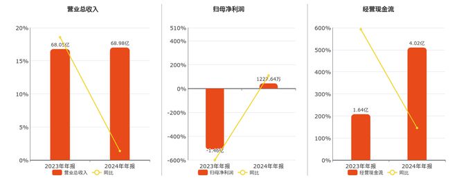 航天科技(000901SZ)：2024年年报净利润为122764万元同比扭亏为盈(图1)