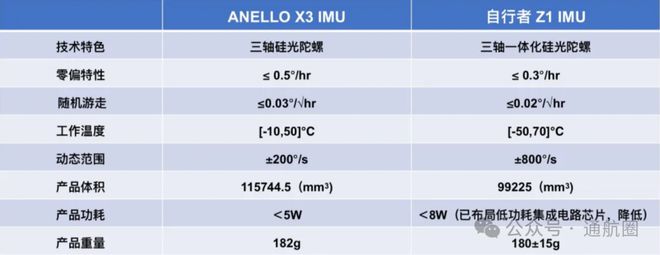 军工巨头洛克希德·马丁出手这家硅光陀螺公司完成B轮融资！重庆自行者科技这一赛道被看好(图4)