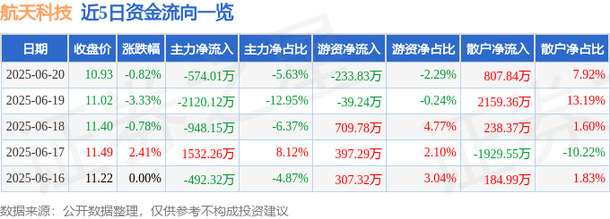 股票行情快报：航天科技（000901）6月20日主力资金净卖出57401万元(图1)