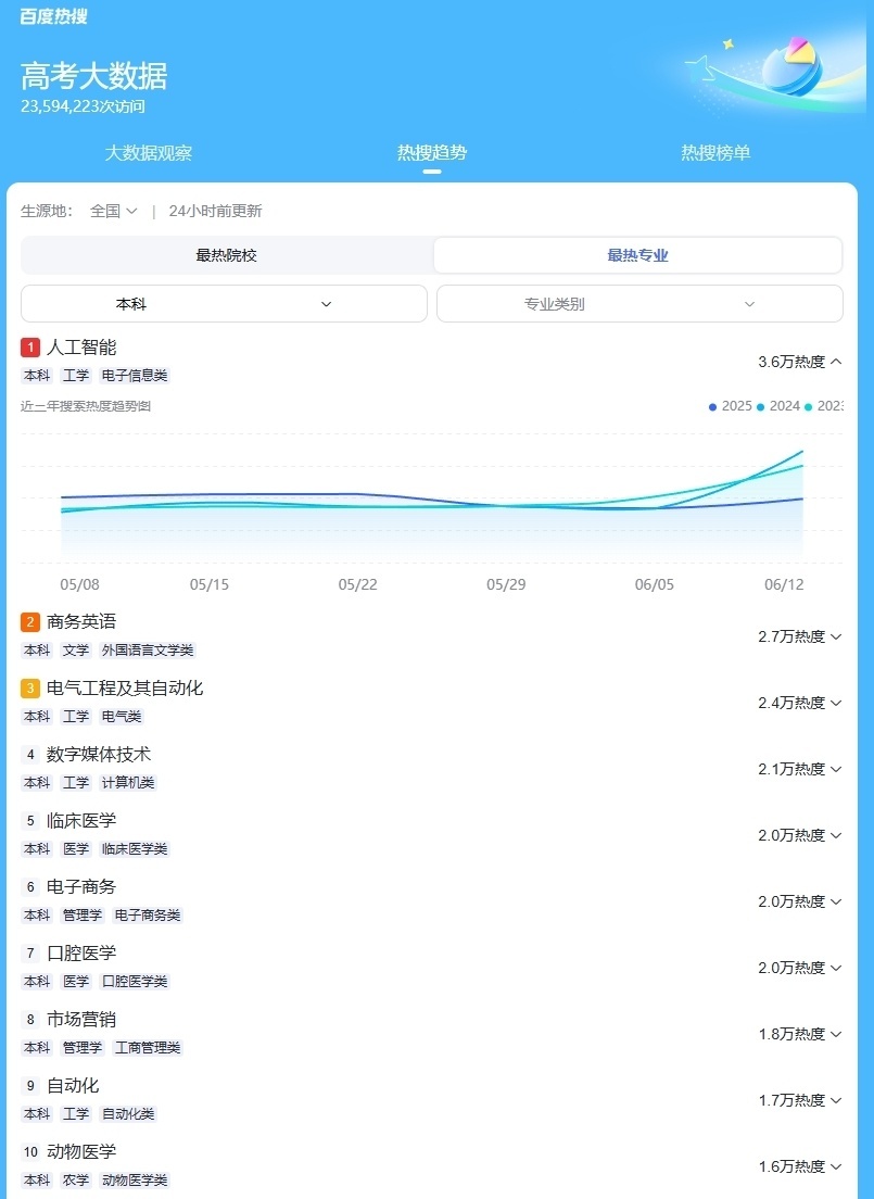 高考专业热度榜：AI专业依旧火热老牌工科“钱”景好(图1)