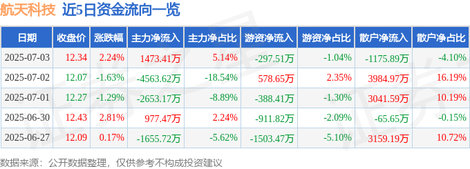 股票行情快报：航天科技（000901）7月3日主力资金净买入147341万元(图1)