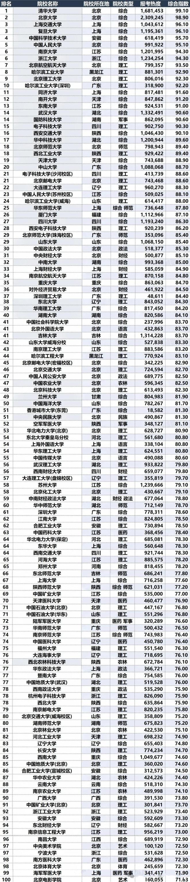 2025年中国高校录取难度100强！浙江大学仅排第6南开位居12(图4)
