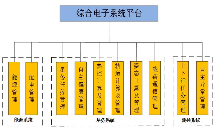 我国标准化卫星综合电子系统在深空探测领域实现新突破！(图3)