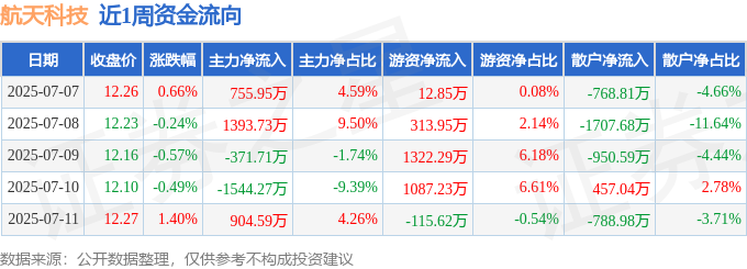 本周盘点（77-711）：航天科技周涨074%主力资金合计净流入113830万元(图1)