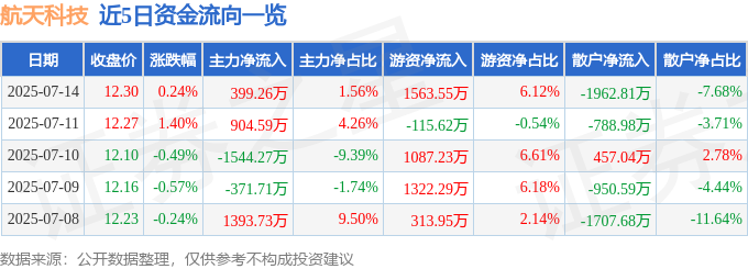 股票行情快报：航天科技（000901）7月14日主力资金净买入39926万元(图1)