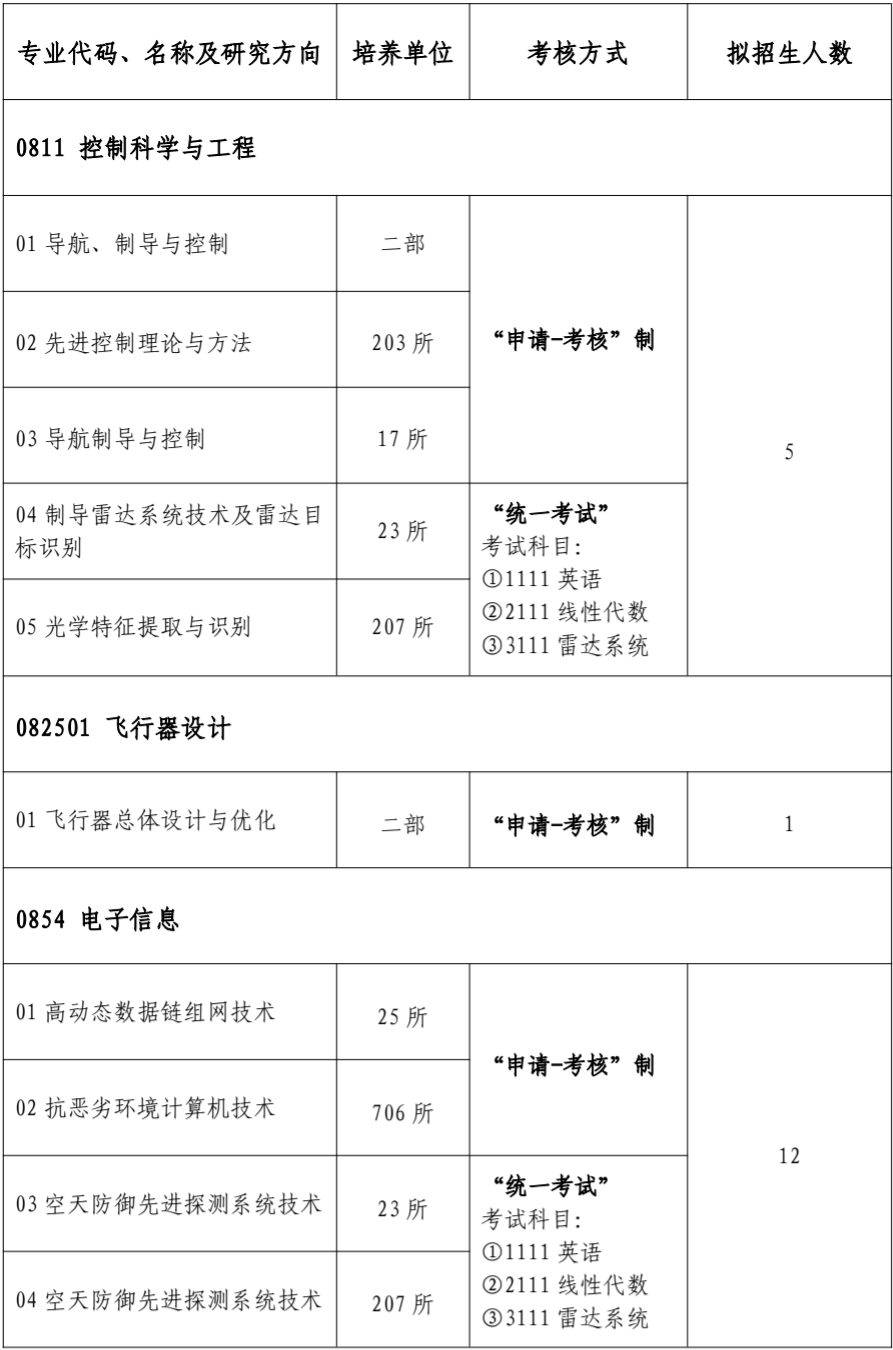 航天二院2025博士招生公告(图1)
