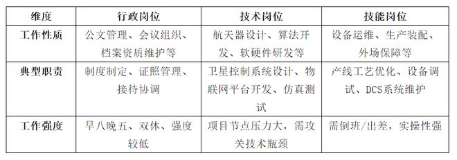 中国航天科技集团有限公司招聘岗位分析(图2)