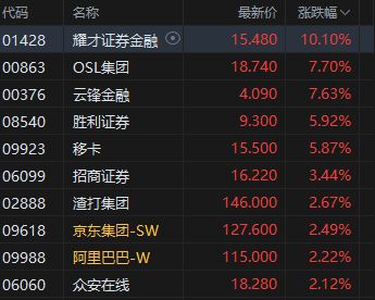 港股午评：三大指数均涨07%科技、金融、稳定币活跃半导体股回落！中国太保涨5%京东、阿里巴巴涨超2%OSL集团涨超7%(图1)