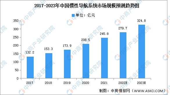 2023年中国惯性导航系统市场规模及结构预测分析(图1)