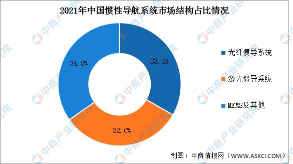 2023年中国惯性导航系统市场规模及结构预测分析(图2)