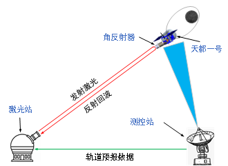 全球首次！我国在白天完成地月空间卫星激光测距(图2)