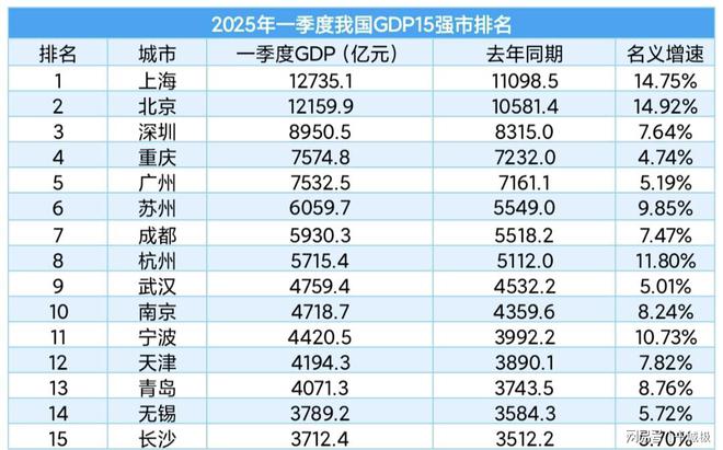 2025一季度全国GDP15强市出炉：长沙反超郑州宁波逼近南京(图2)