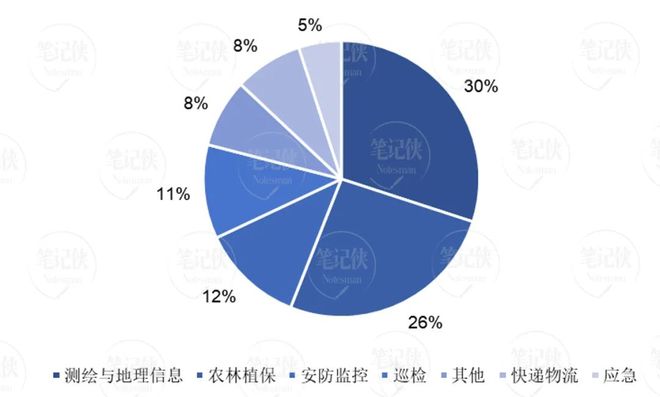 低空经济下一个万亿新赛道！(图9)