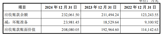 电科蓝天IPO：保荐机构间接持股部分细分领域毛利率为负去年超六成营收靠赊销(图3)