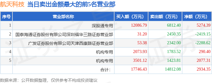 8月5日航天科技（000901）龙虎榜数据：游资上海超短帮上榜(图2)