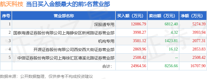 8月5日航天科技（000901）龙虎榜数据：游资上海超短帮上榜(图1)