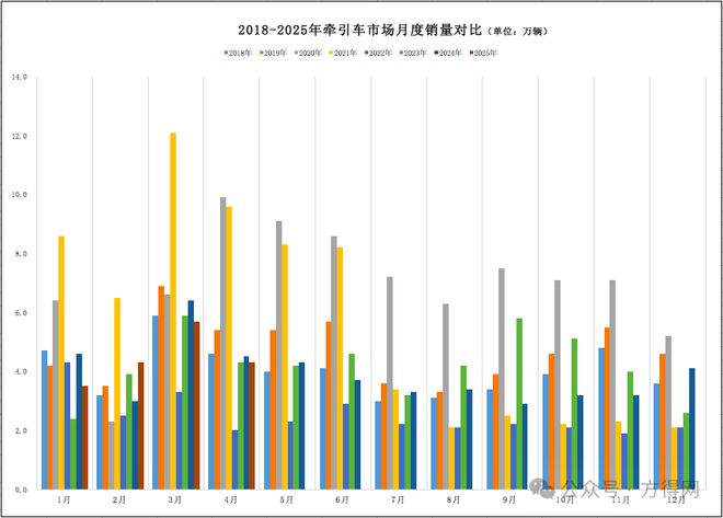 重汽占3成夺冠！徐工江淮份额上升！4月牵引车降6%！(图2)