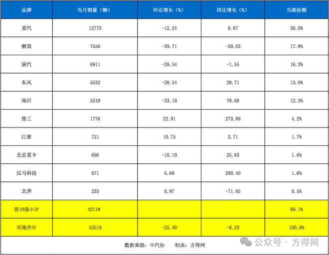 重汽占3成夺冠！徐工江淮份额上升！4月牵引车降6%！(图4)
