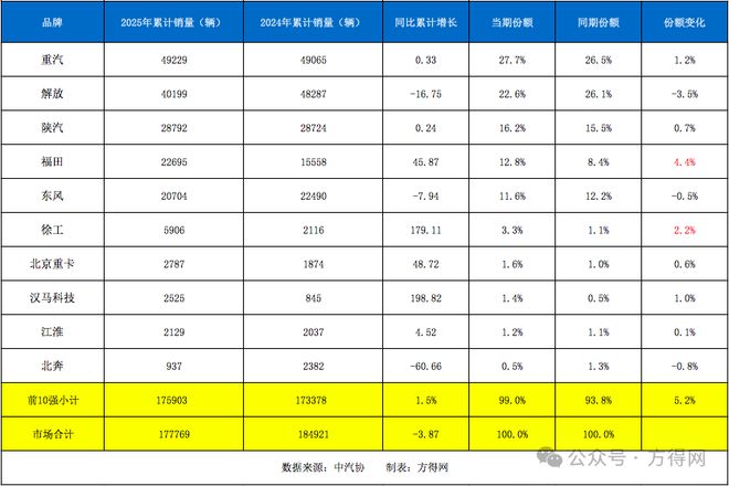 重汽占3成夺冠！徐工江淮份额上升！4月牵引车降6%！(图7)