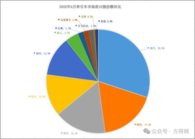 重汽占3成夺冠！徐工江淮份额上升！4月牵引车降6%！(图5)