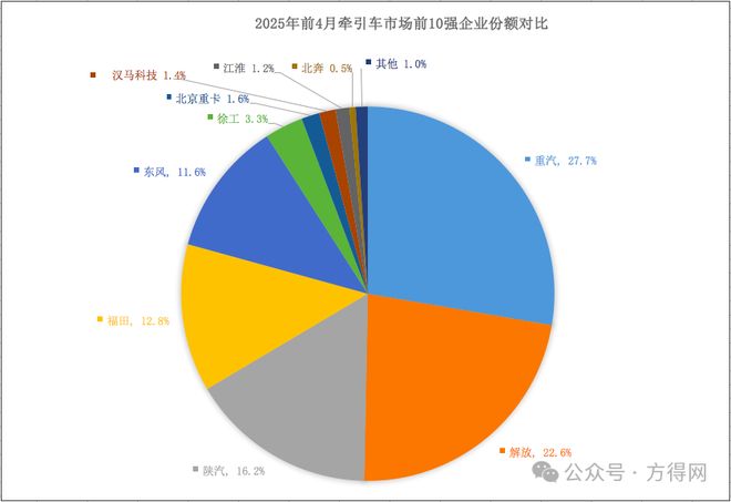 重汽占3成夺冠！徐工江淮份额上升！4月牵引车降6%！(图9)