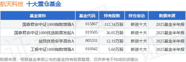 8月5日航天科技创60日新高国泰君安中证1000指数增强A基金重仓该股(图1)