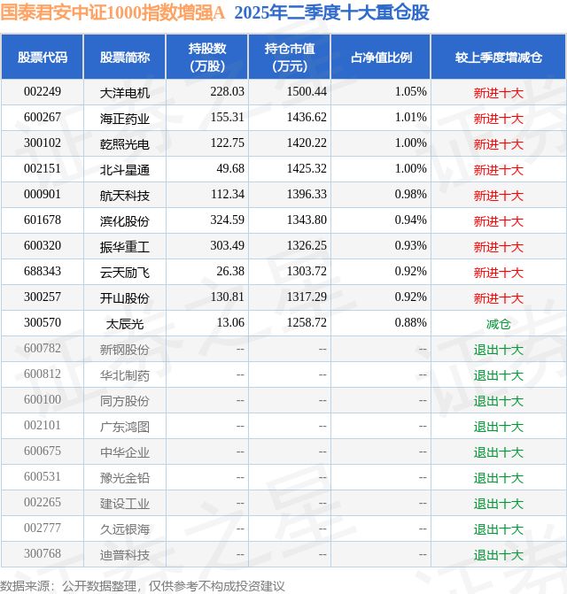 8月5日航天科技创60日新高国泰君安中证1000指数增强A基金重仓该股(图2)