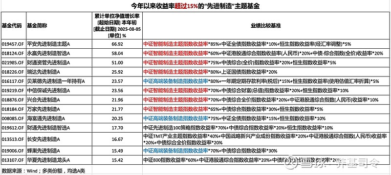 80只“先进制造”主题基金冠军与垫底今年业绩相差67%(图1)