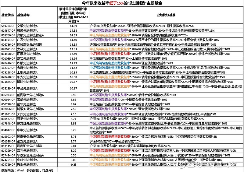 80只“先进制造”主题基金冠军与垫底今年业绩相差67%(图2)