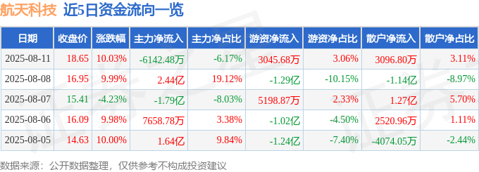 8月11日航天科技涨停：智能座舱手势识别传感器概念热股(图1)