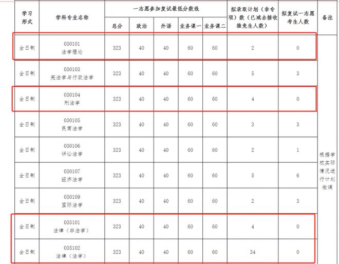 考研一志愿0人上线的院校是“雷”还是机会？(图1)