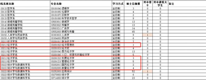考研一志愿0人上线的院校是“雷”还是机会？(图12)