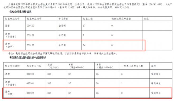 考研一志愿0人上线的院校是“雷”还是机会？(图2)