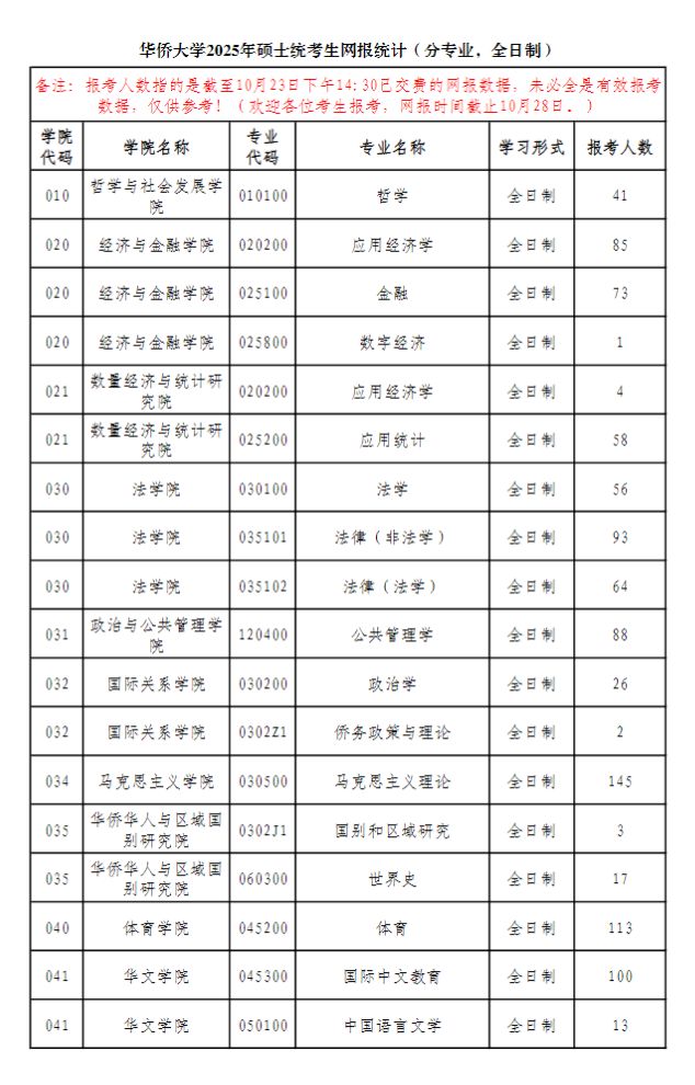 考研一志愿0人上线的院校是“雷”还是机会？(图7)