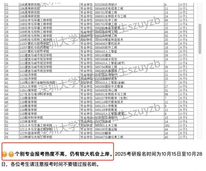 考研一志愿0人上线的院校是“雷”还是机会？(图10)